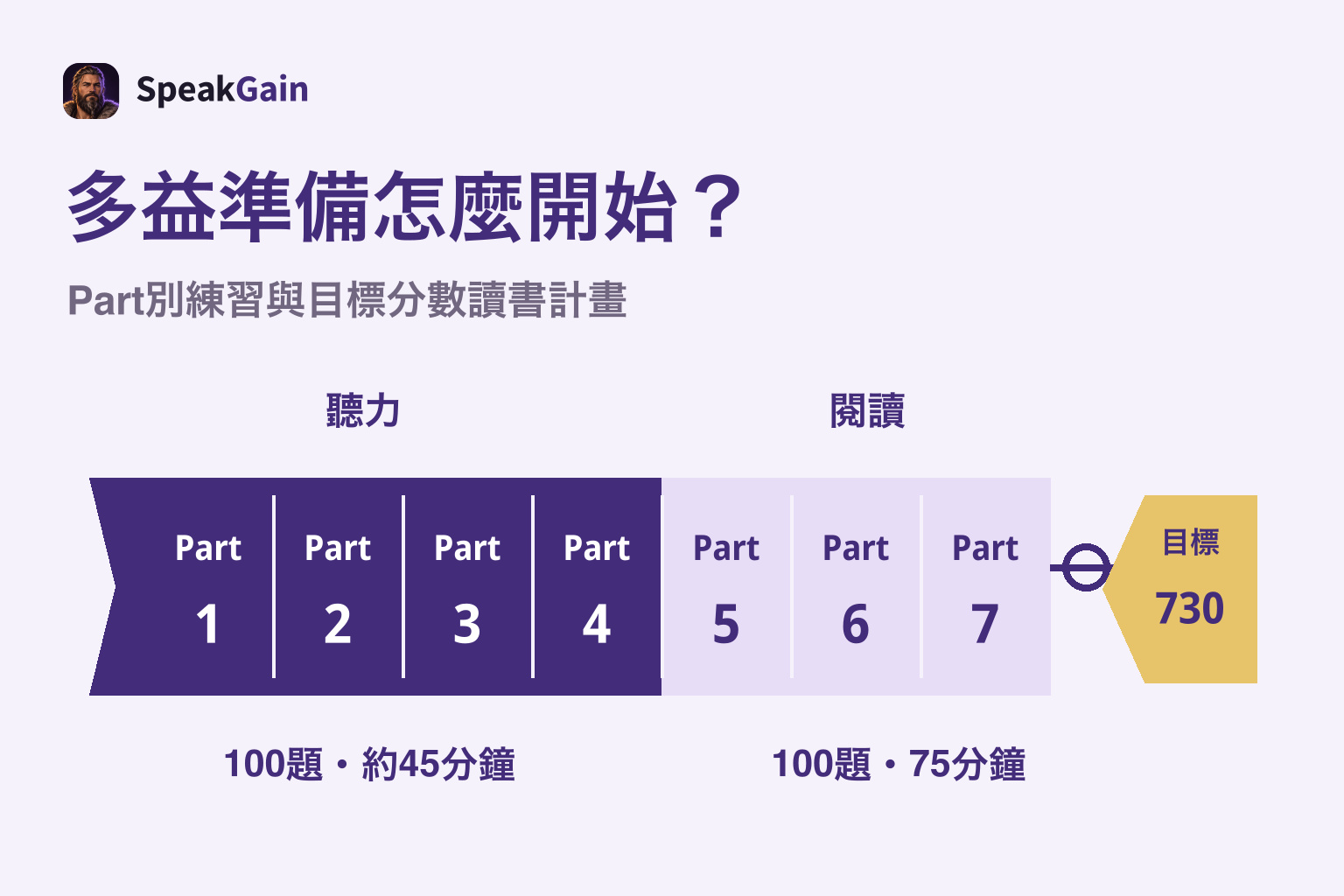 多益準備怎麼開始? — Part別練習與目標分數讀書計畫