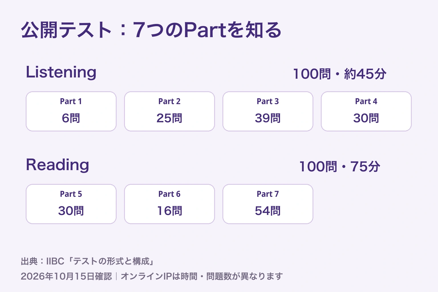 ListeningはPart 1から4で100問・約45分、ReadingはPart 5から7で100問・75分。オンラインIPへは流用しない