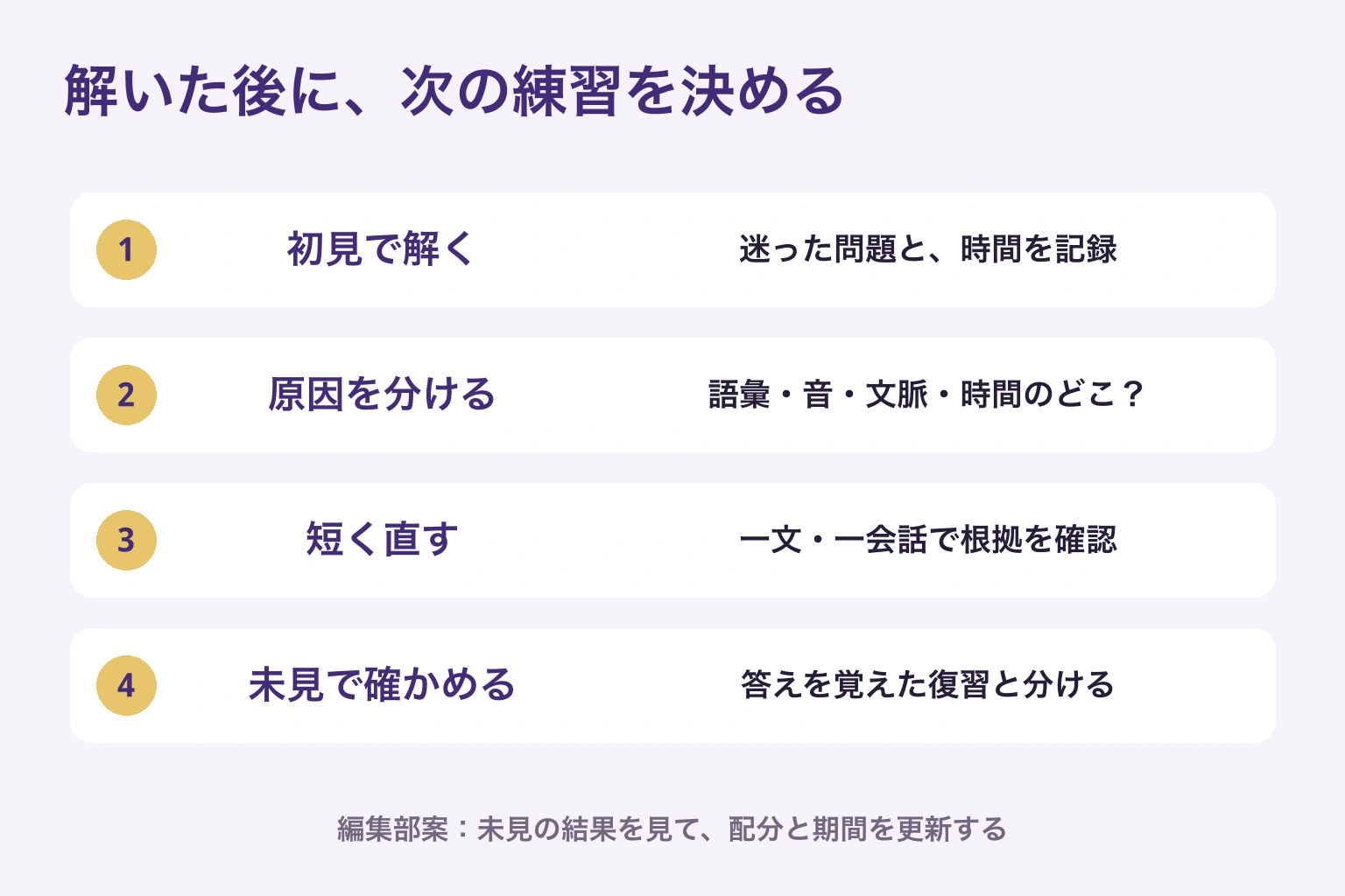 初見で解く、原因を分ける、短く直す、未見で確かめるという編集部提案の学習サイクル