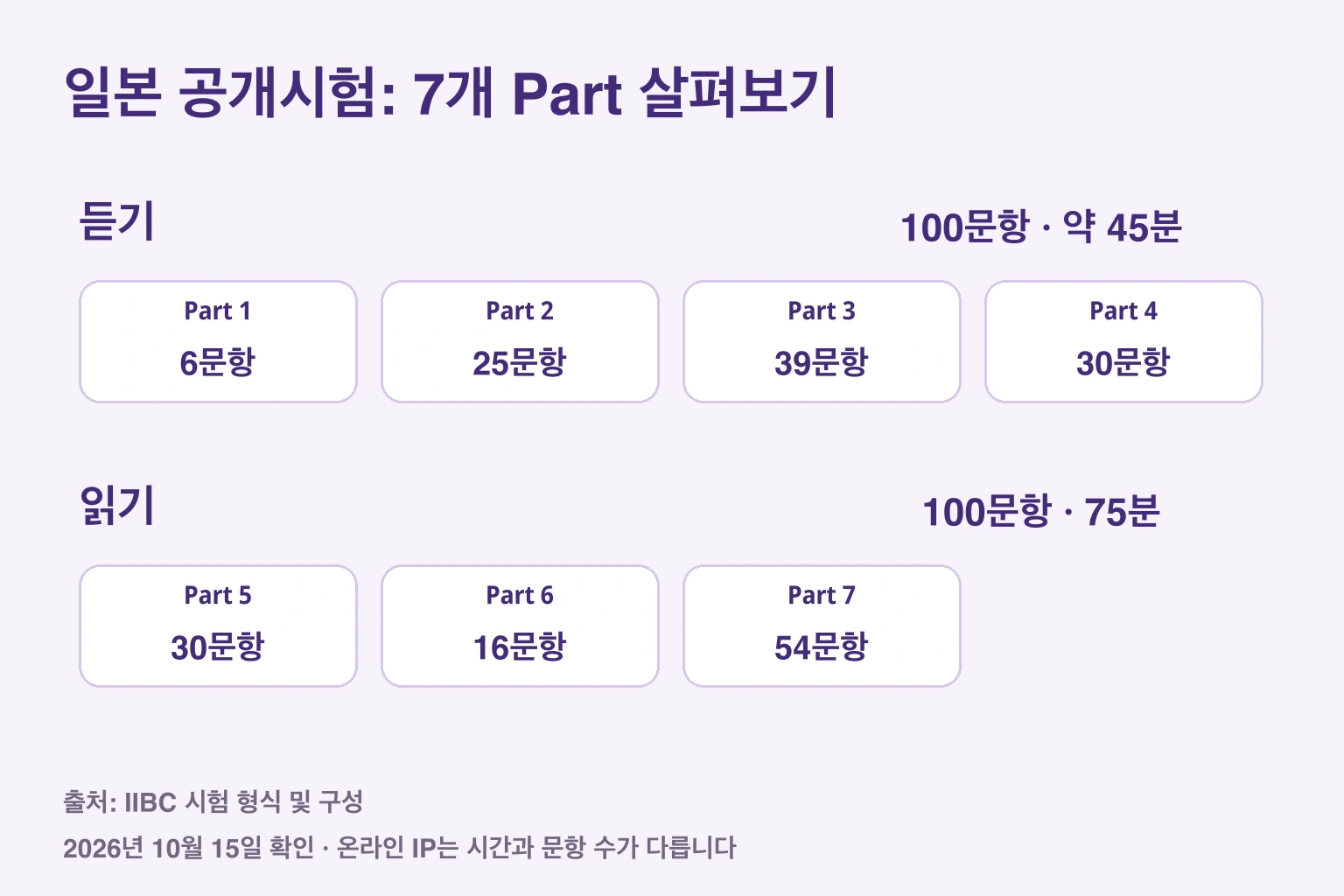 일본 지필 공개시험의 구성: 듣기 Part 1–4는 100문항·약 45분, 읽기 Part 5–7은 100문항·75분