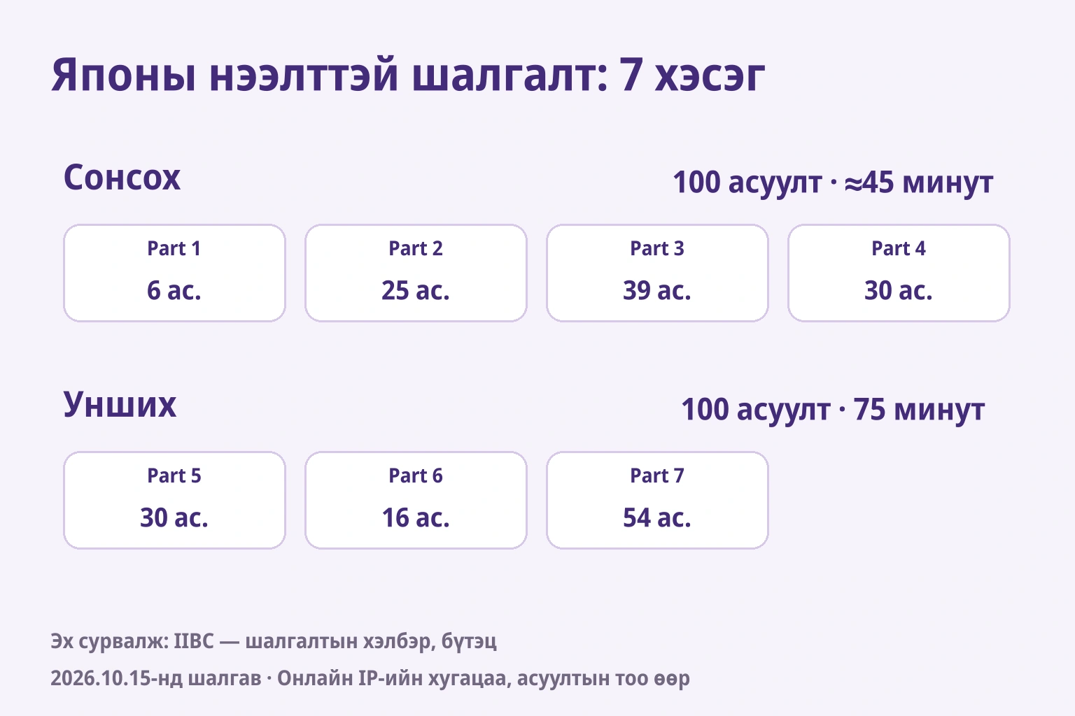 Японы цаасан нээлттэй шалгалт: Part 1–4 нь 100 асуулт ойролцоогоор 45 минут, Part 5–7 нь 100 асуулт 75 минут