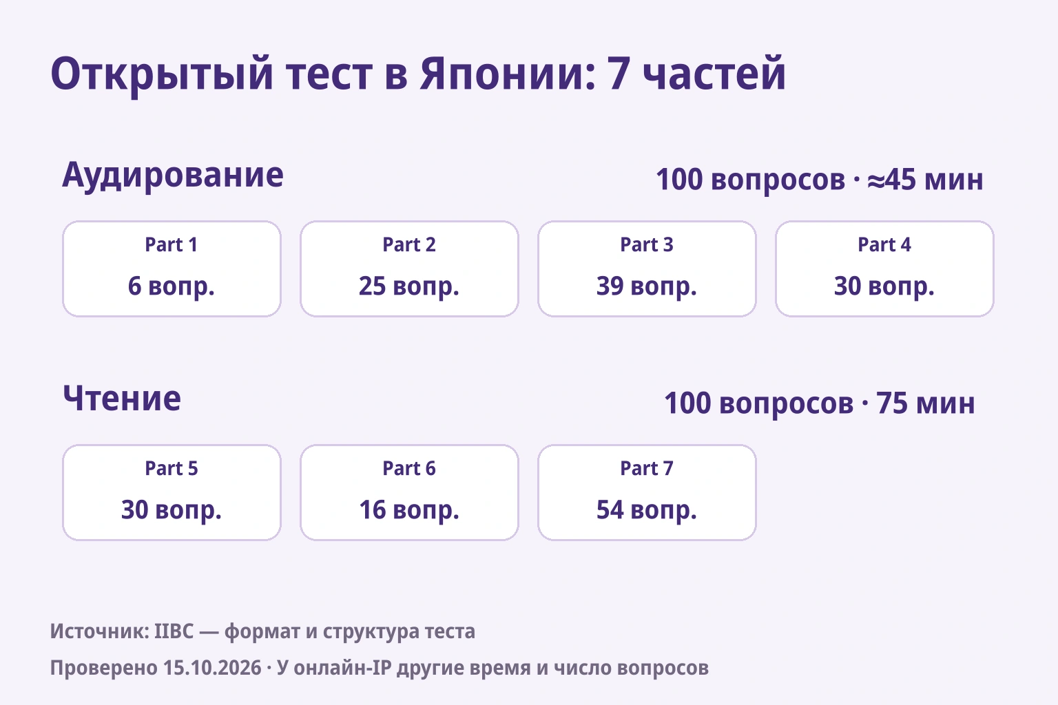 Открытый бумажный тест в Японии: Part 1–4 — 100 вопросов примерно за 45 минут; Part 5–7 — 100 за 75 минут