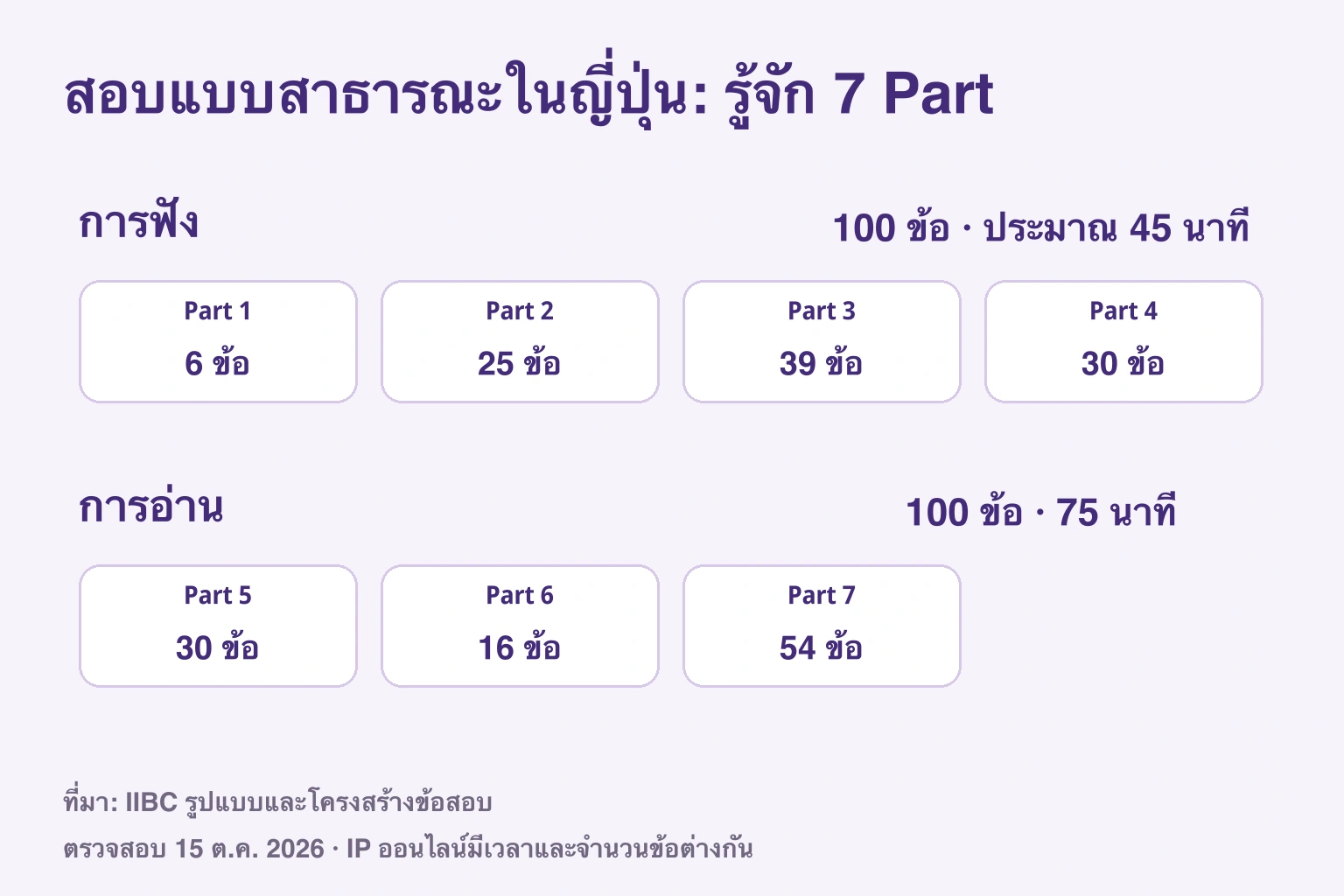 สอบกระดาษสาธารณะในญี่ปุ่น: Part 1–4 มี 100 ข้อประมาณ 45 นาที และ Part 5–7 มี 100 ข้อ 75 นาที