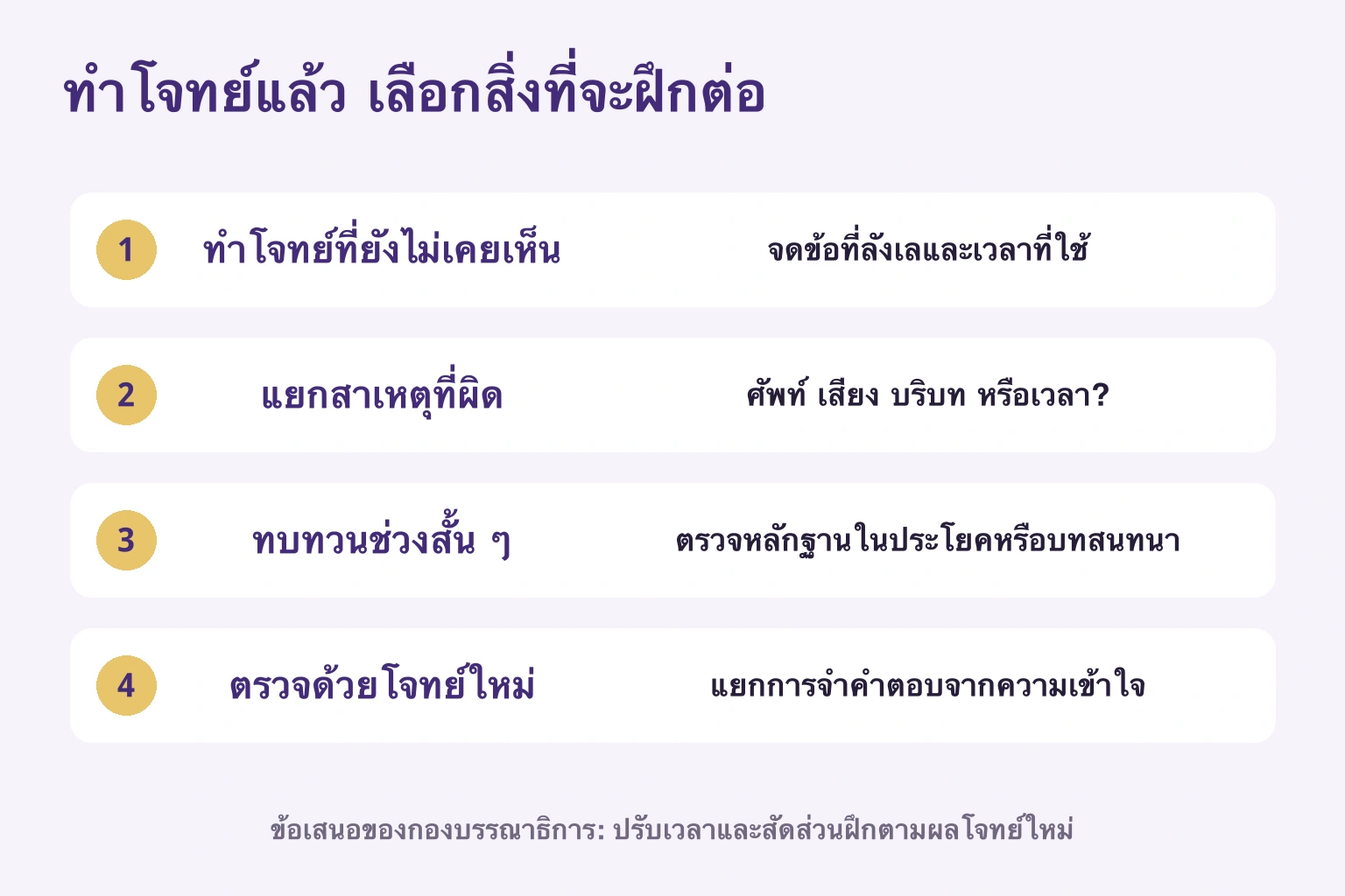 วงจรที่กองบรรณาธิการเสนอ: ทำโจทย์ใหม่ แยกเหตุ แก้ช่วงสั้น แล้วตรวจด้วยโจทย์ใหม่อีกชุด