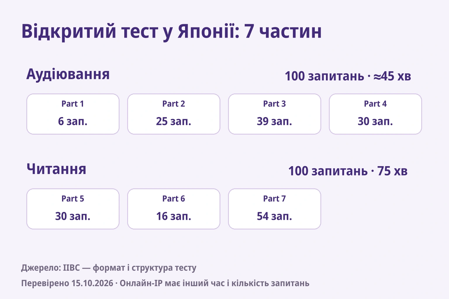 Паперовий відкритий тест у Японії: Part 1–4 — 100 запитань приблизно за 45 хвилин; Part 5–7 — 100 за 75 хвилин