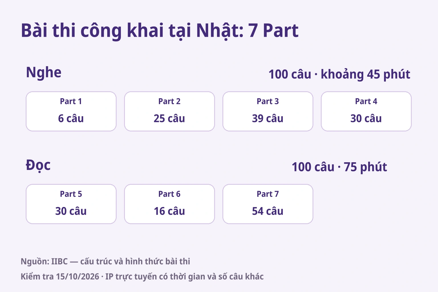 Thi công khai trên giấy ở Nhật: Part 1–4 gồm 100 câu khoảng 45 phút, Part 5–7 gồm 100 câu trong 75 phút