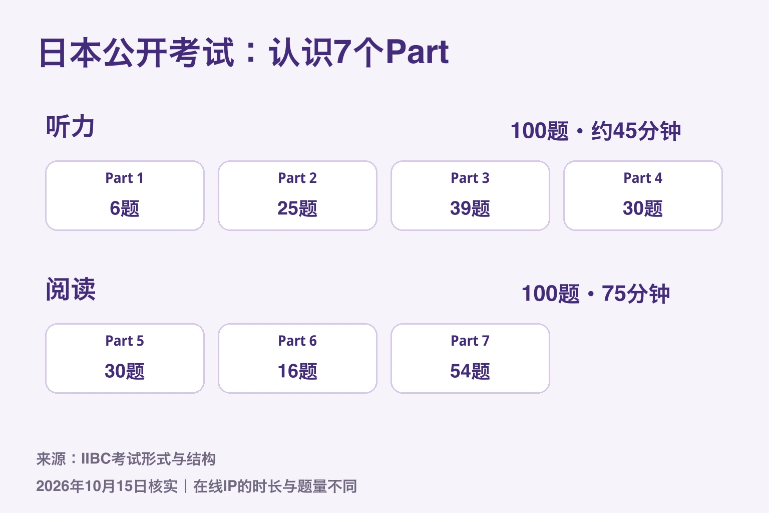 日本纸笔公开考试:听力Part 1–4共100题约45分钟,阅读Part 5–7共100题75分钟