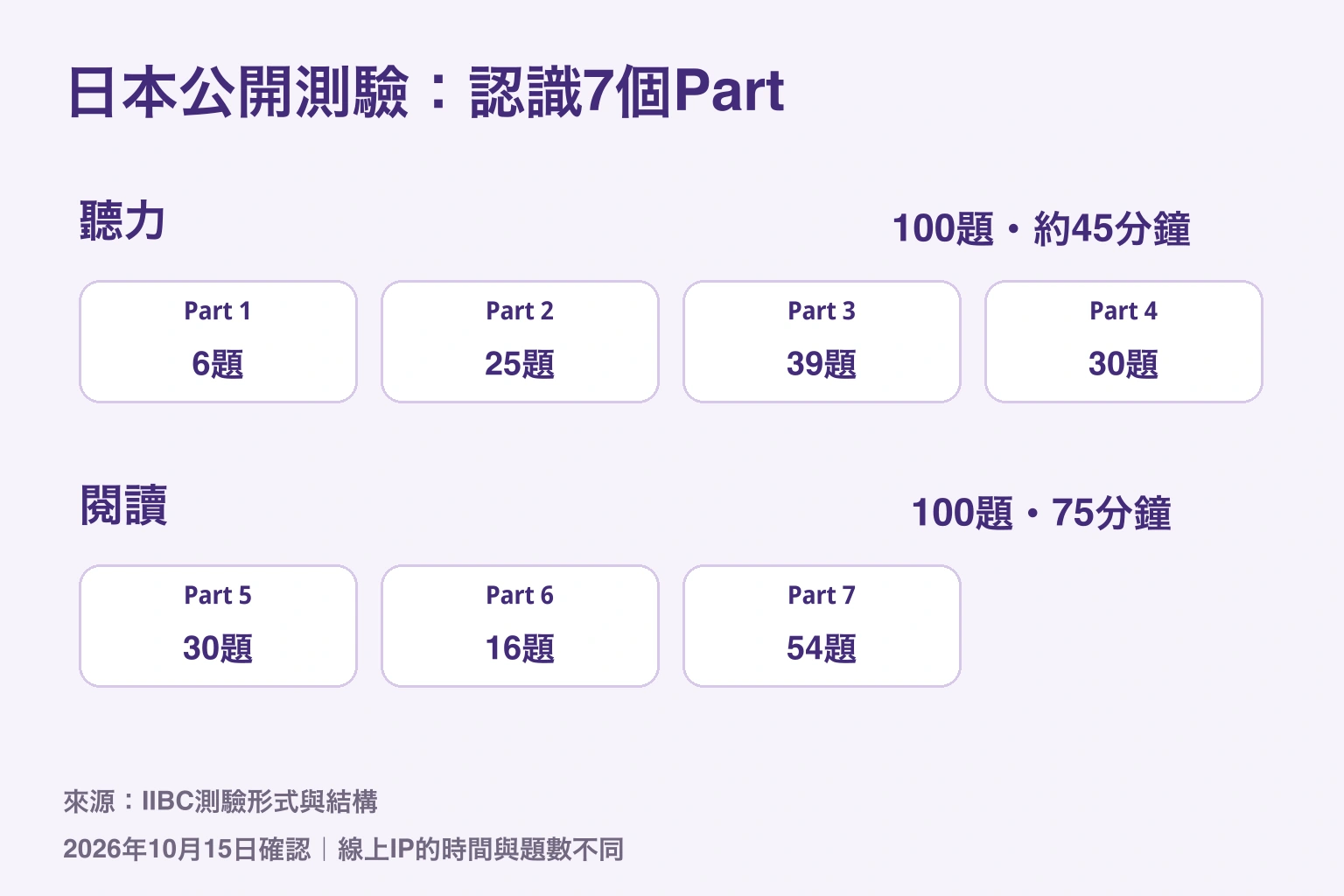 日本紙筆公開測驗:聽力Part 1–4共100題約45分鐘,閱讀Part 5–7共100題75分鐘