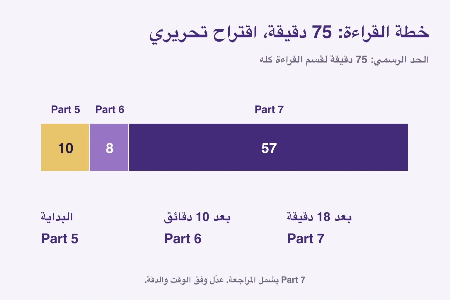 الحد الرسمي: 75 دقيقة لقسم القراءة كله; <span dir=