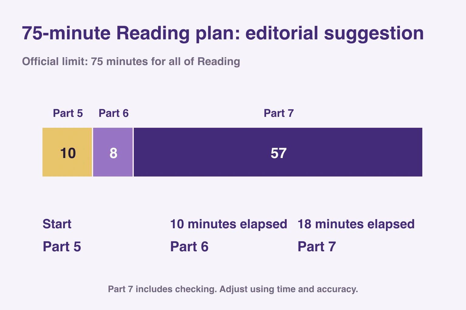 Official limit: 75 minutes for all of Reading; 10 / 8 / 57