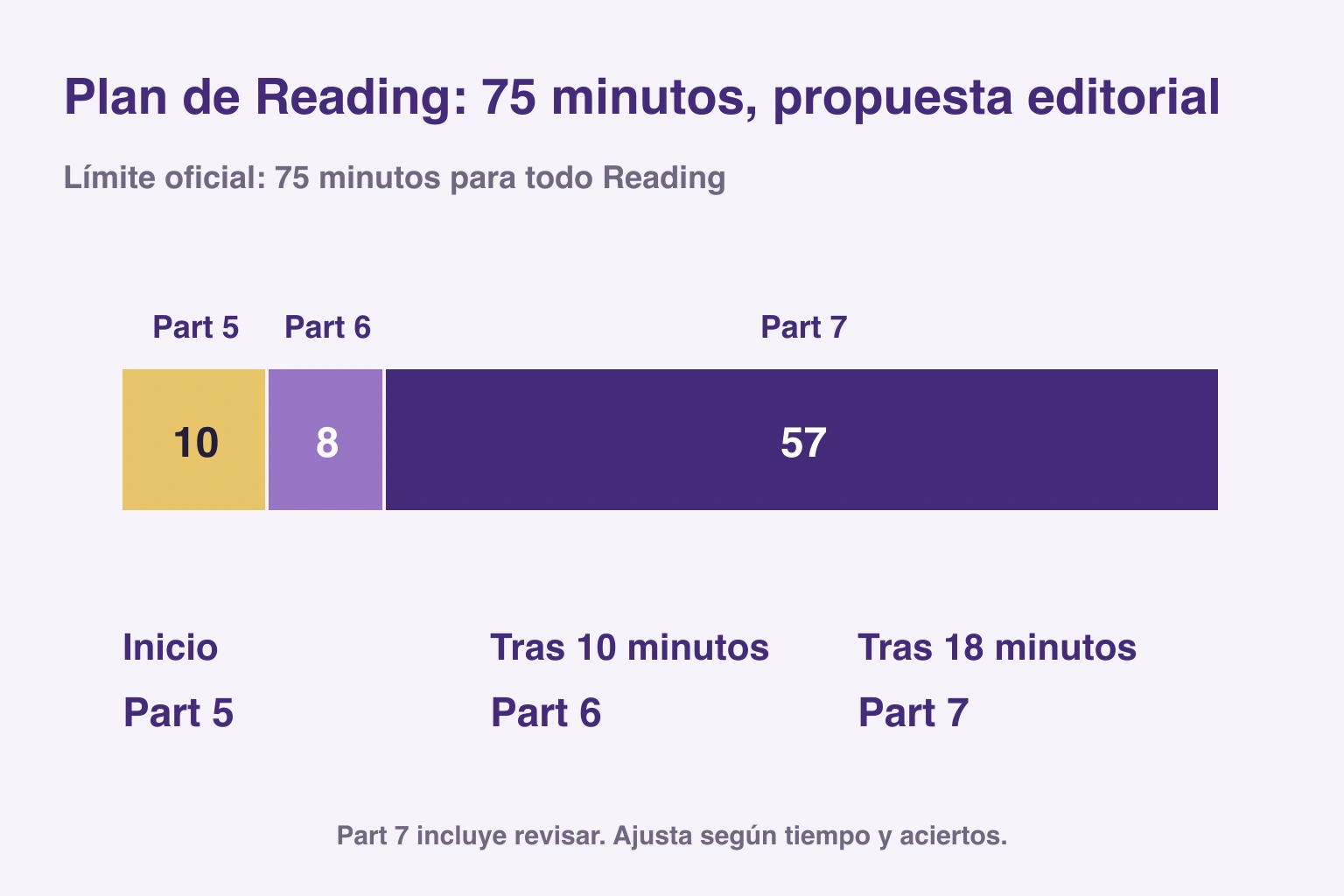 Límite oficial: 75 minutos para todo Reading; 10 / 8 / 57