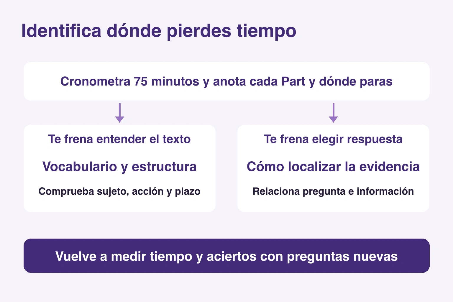 Identifica dónde pierdes tiempo