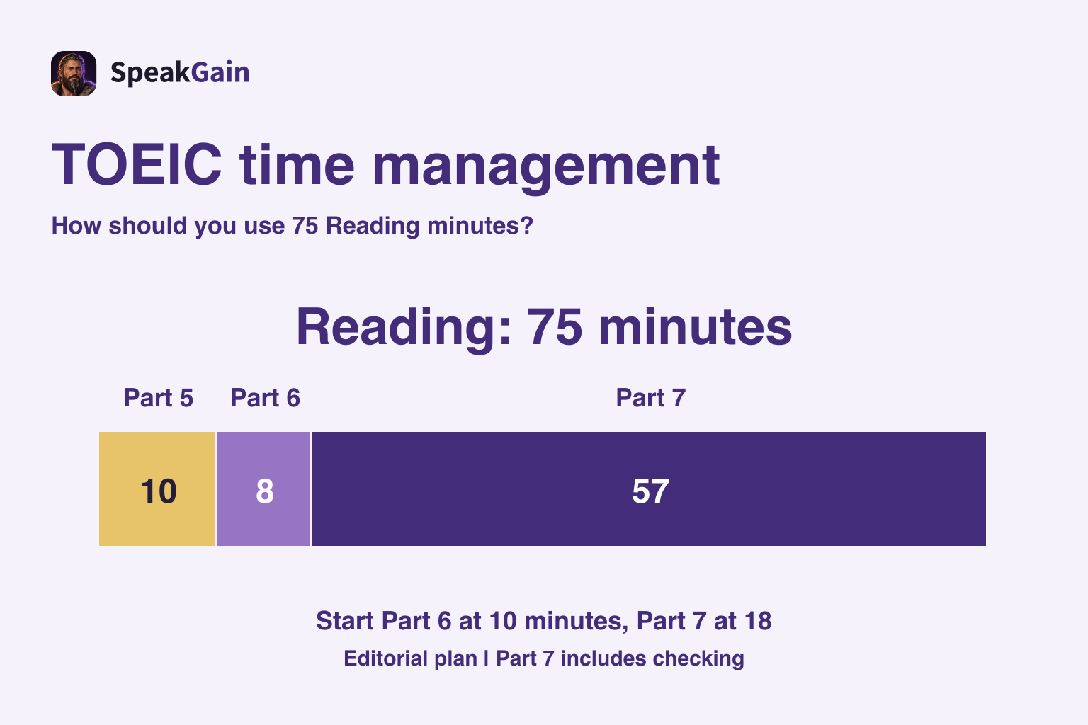TOEIC time management — Reading: 75 minutes; 10 / 8 / 57