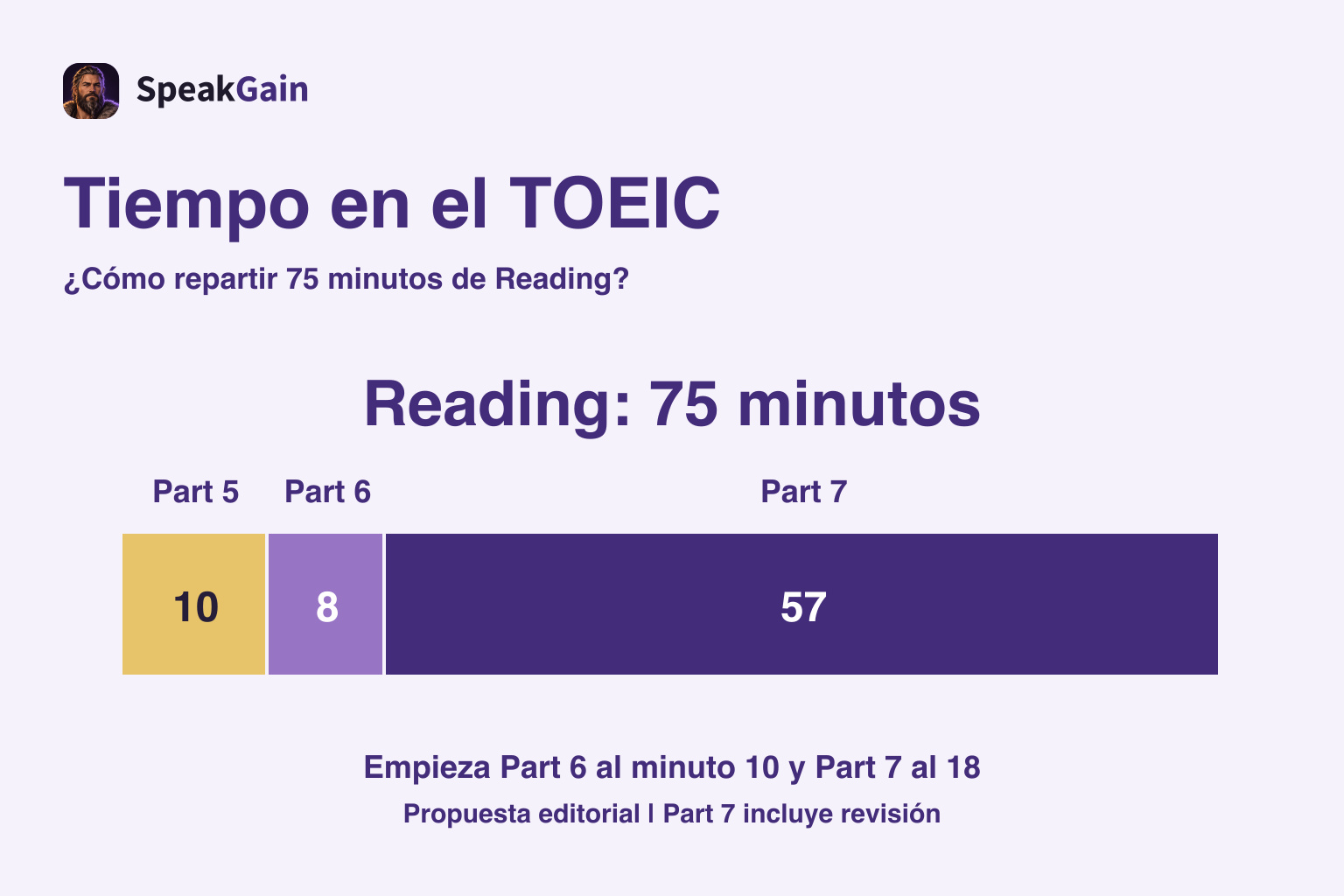 Tiempo en el TOEIC — Reading: 75 minutos; 10 / 8 / 57