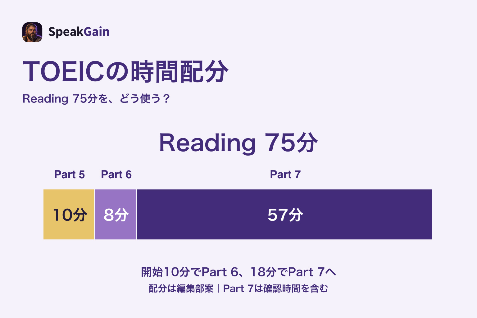 TOEICの時間配分 — Reading 75分; 10 / 8 / 57