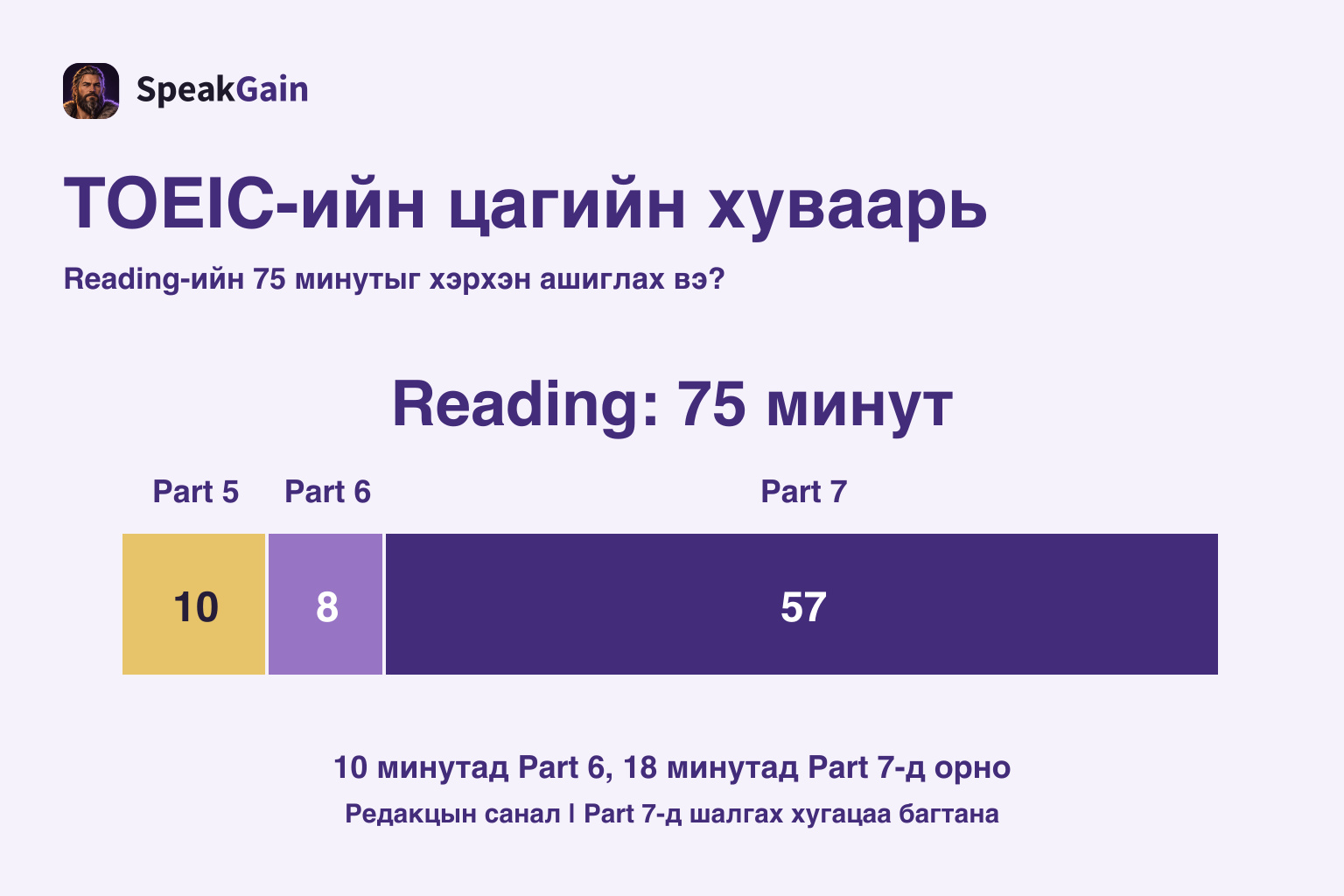 TOEIC-ийн цагийн хуваарь — Reading: 75 минут; 10 / 8 / 57