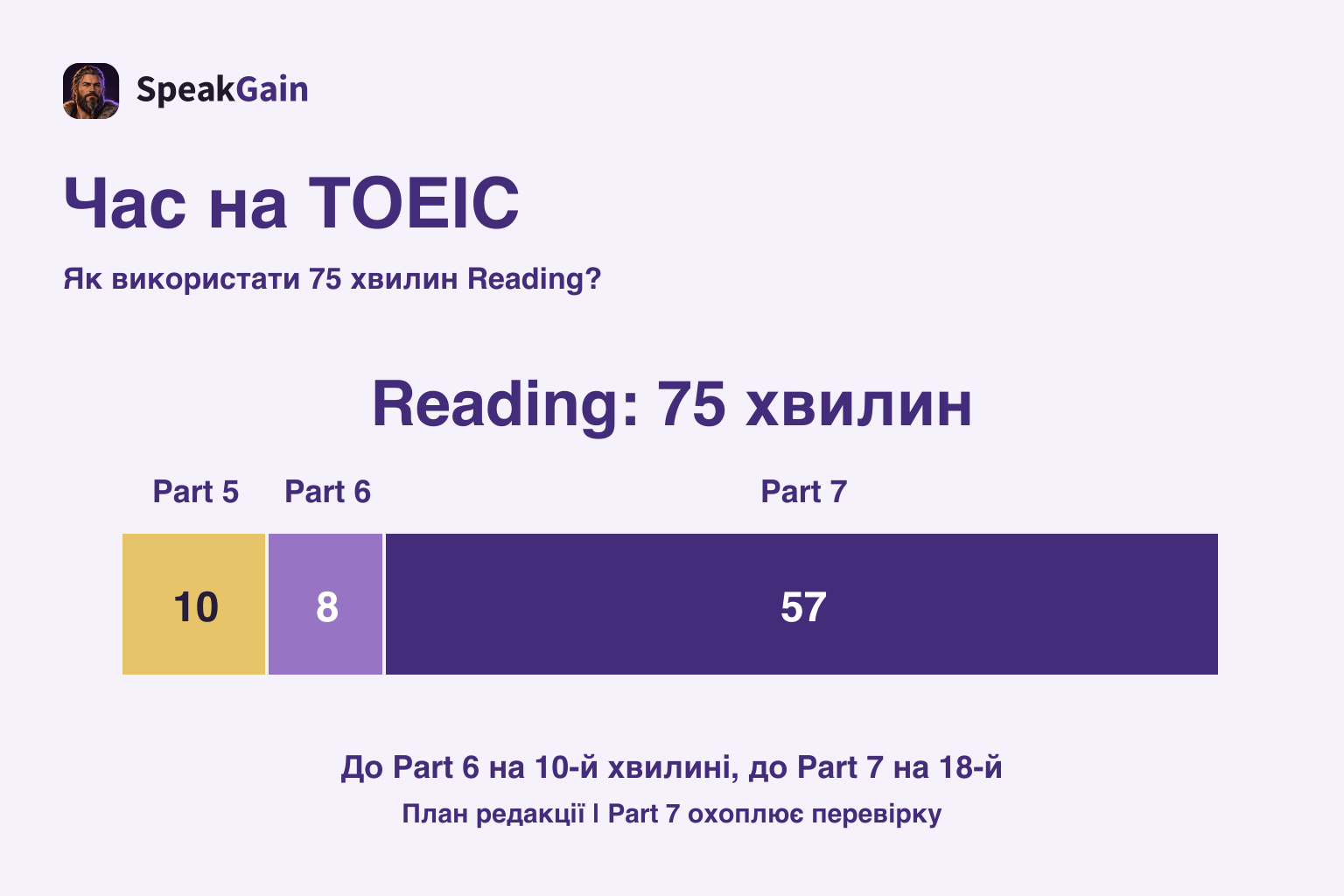 Час на TOEIC — Reading: 75 хвилин; 10 / 8 / 57