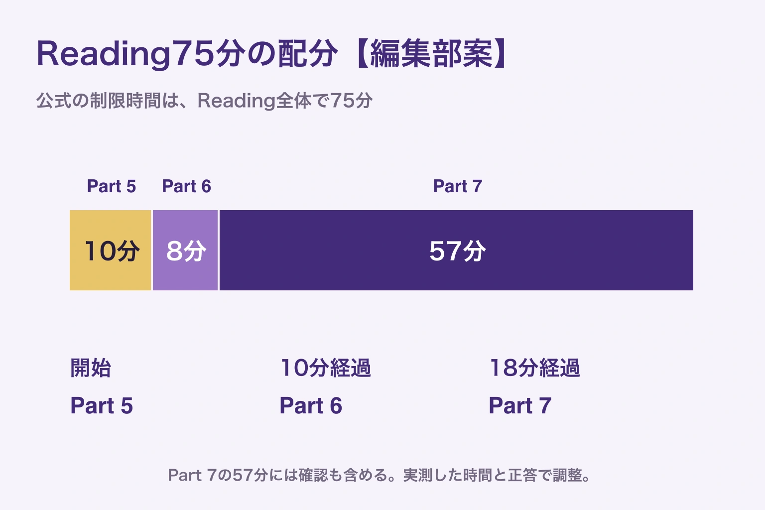 Reading75分の編集部案。Part 5は10分、Part 6は8分、Part 7は確認を含め57分。18分経過でPart 7へ