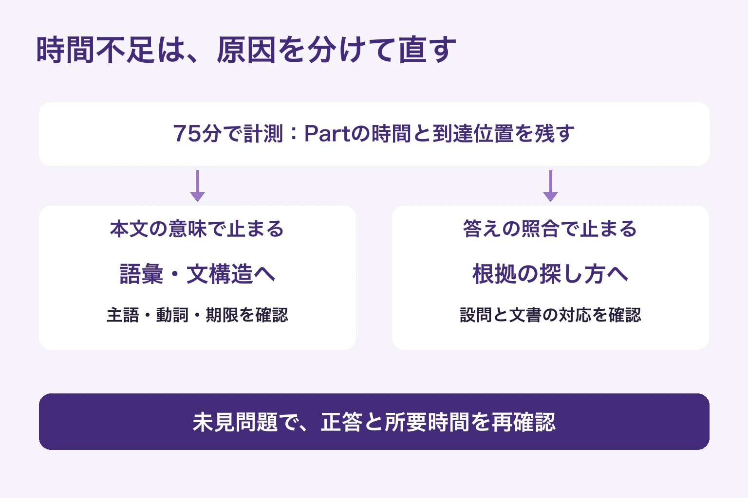 時間不足の見直し。まず75分で測り、本文の理解で止まるなら語彙と文構造、答えの照合で止まるなら根拠の探し方を直し、未見問題で再計測する