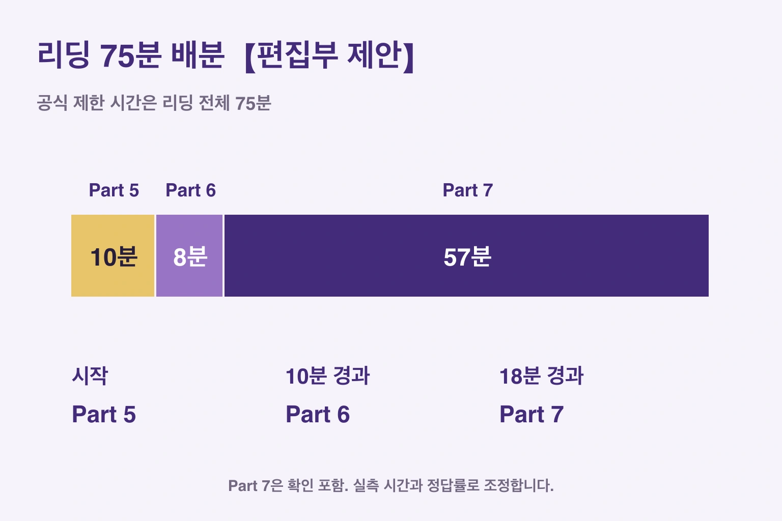 공식 제한 시간은 리딩 전체 75분; 10 / 8 / 57