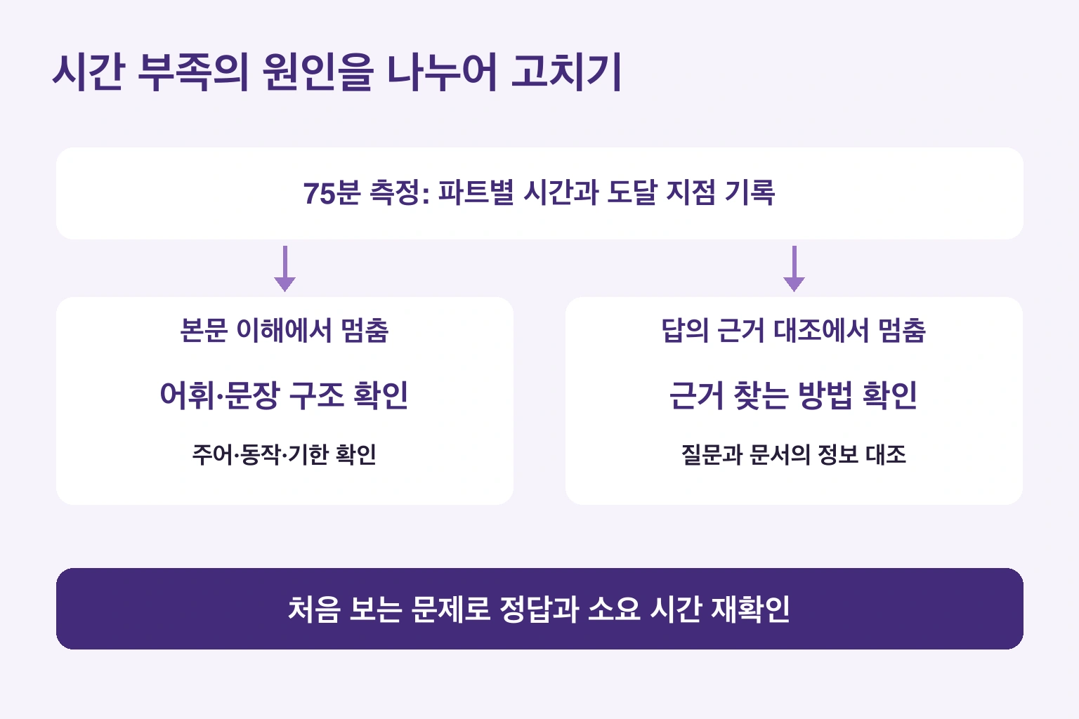 시간 부족의 원인을 나누어 고치기