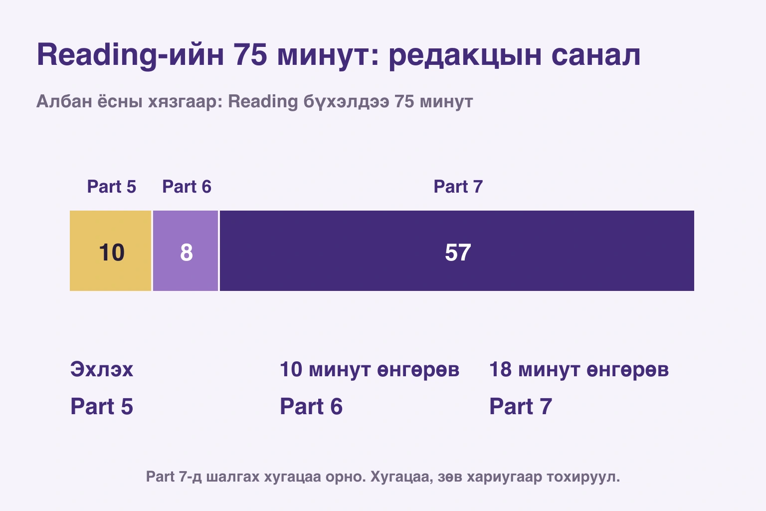 Албан ёсны хязгаар: Reading бүхэлдээ 75 минут; 10 / 8 / 57