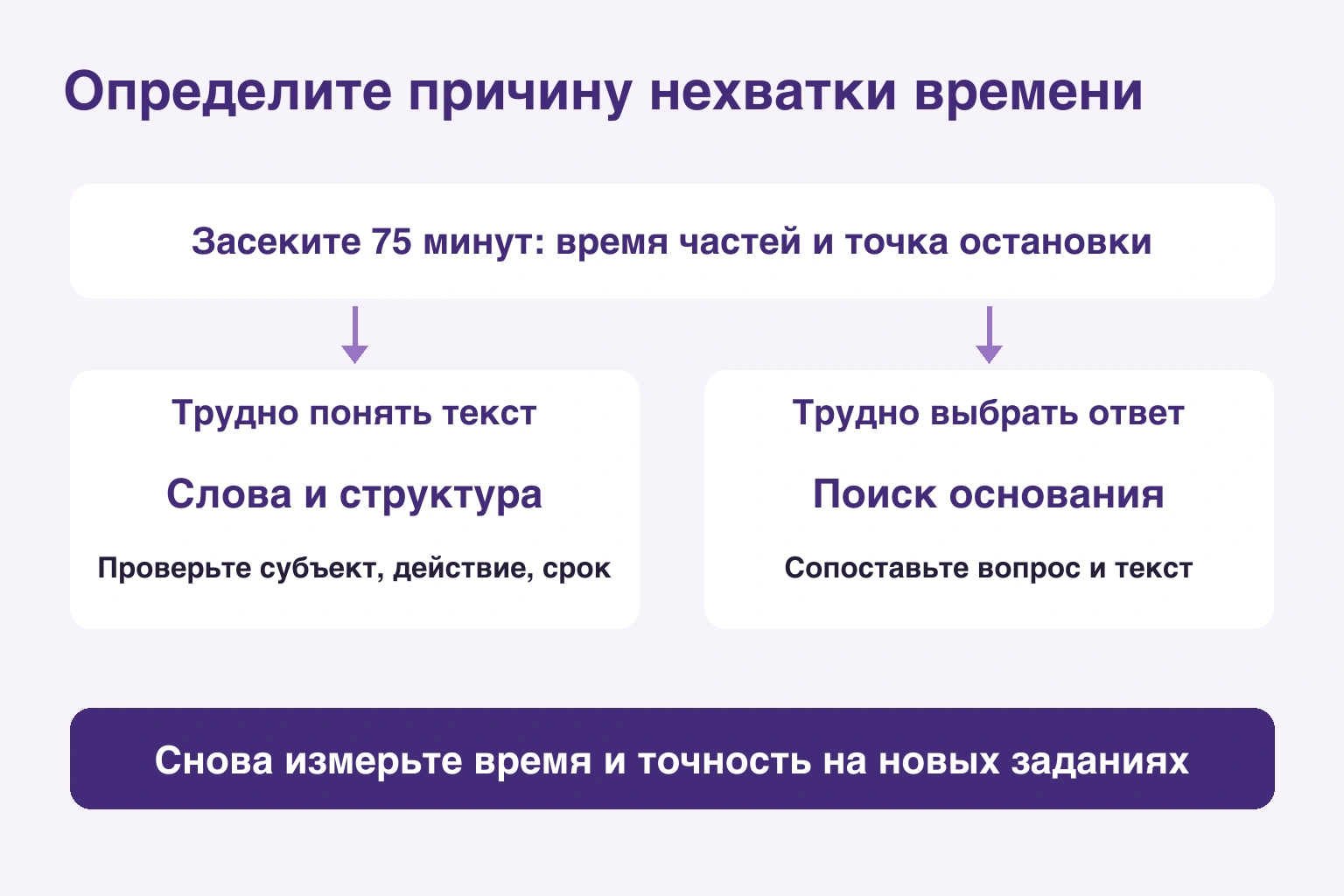 Определите причину нехватки времени