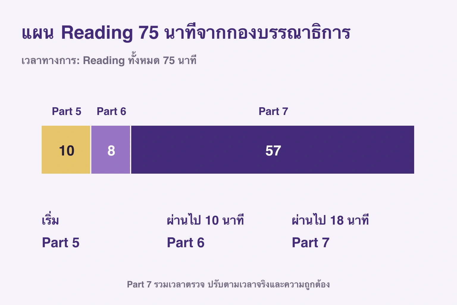 เวลาทางการ: Reading ทั้งหมด 75 นาที; 10 / 8 / 57