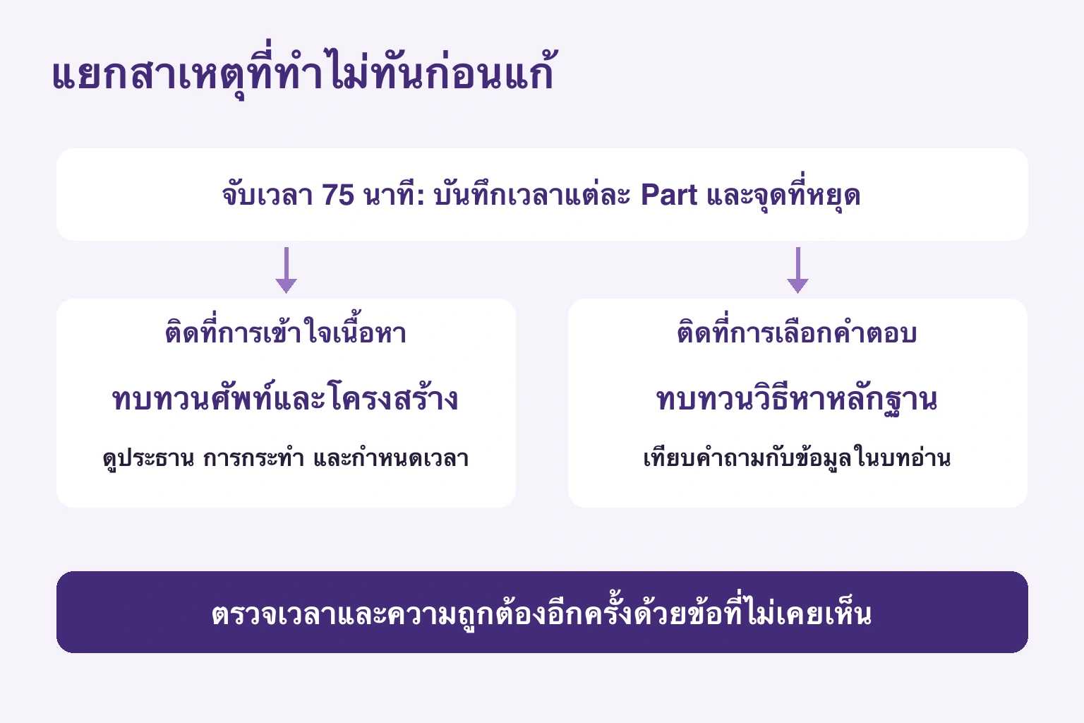 แยกสาเหตุที่ทำไม่ทันก่อนแก้