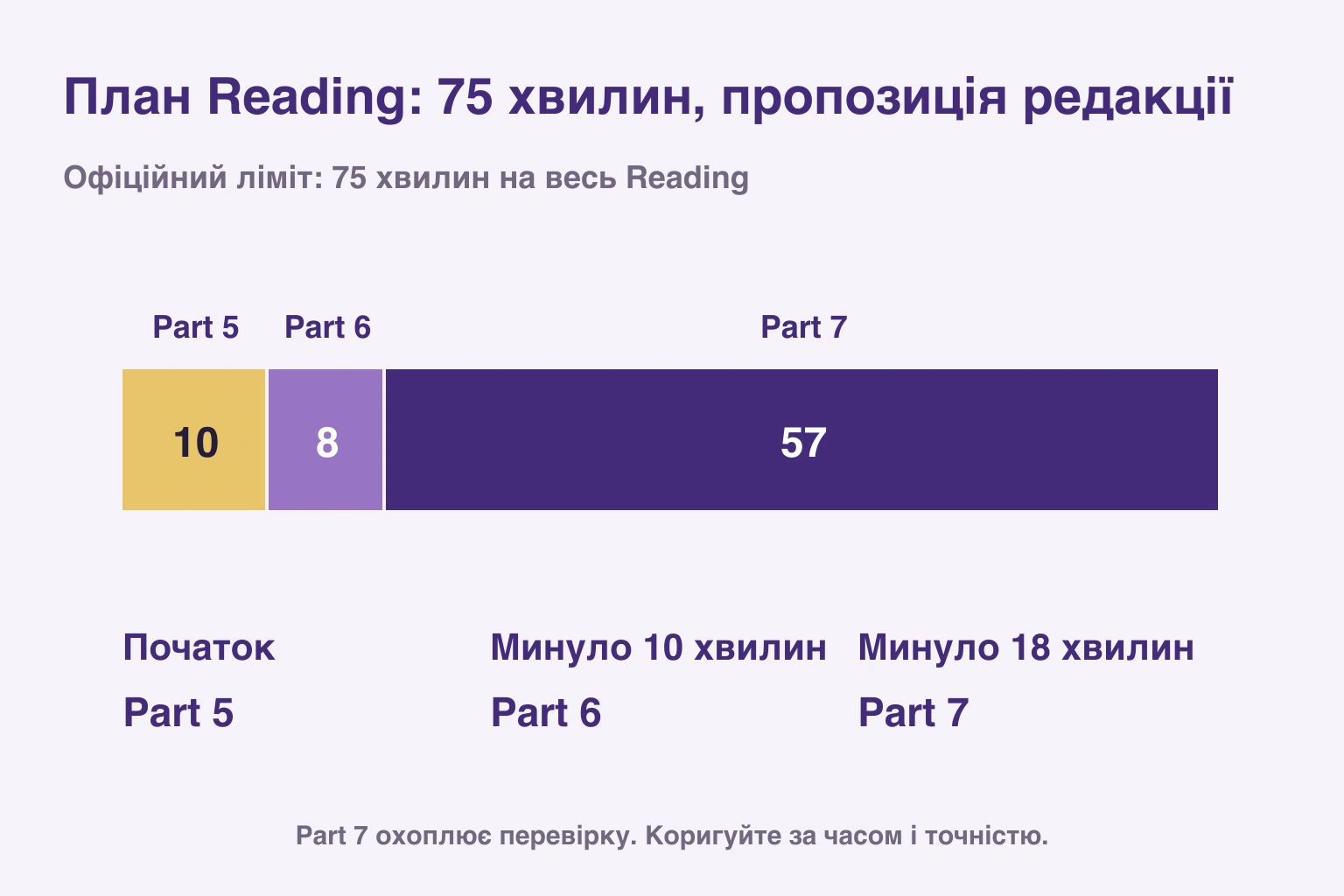 Офіційний ліміт: 75 хвилин на весь Reading; 10 / 8 / 57