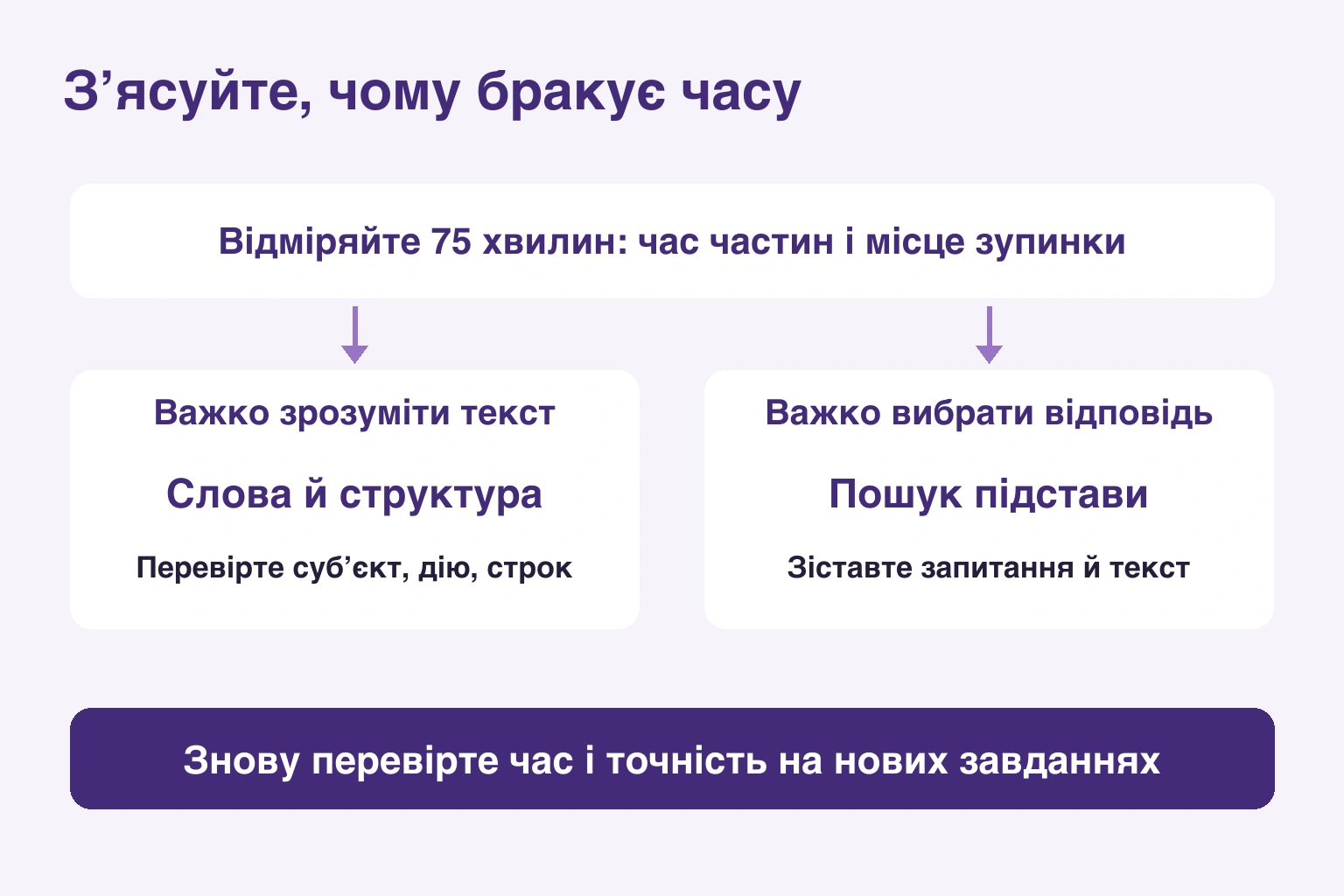 З’ясуйте, чому бракує часу