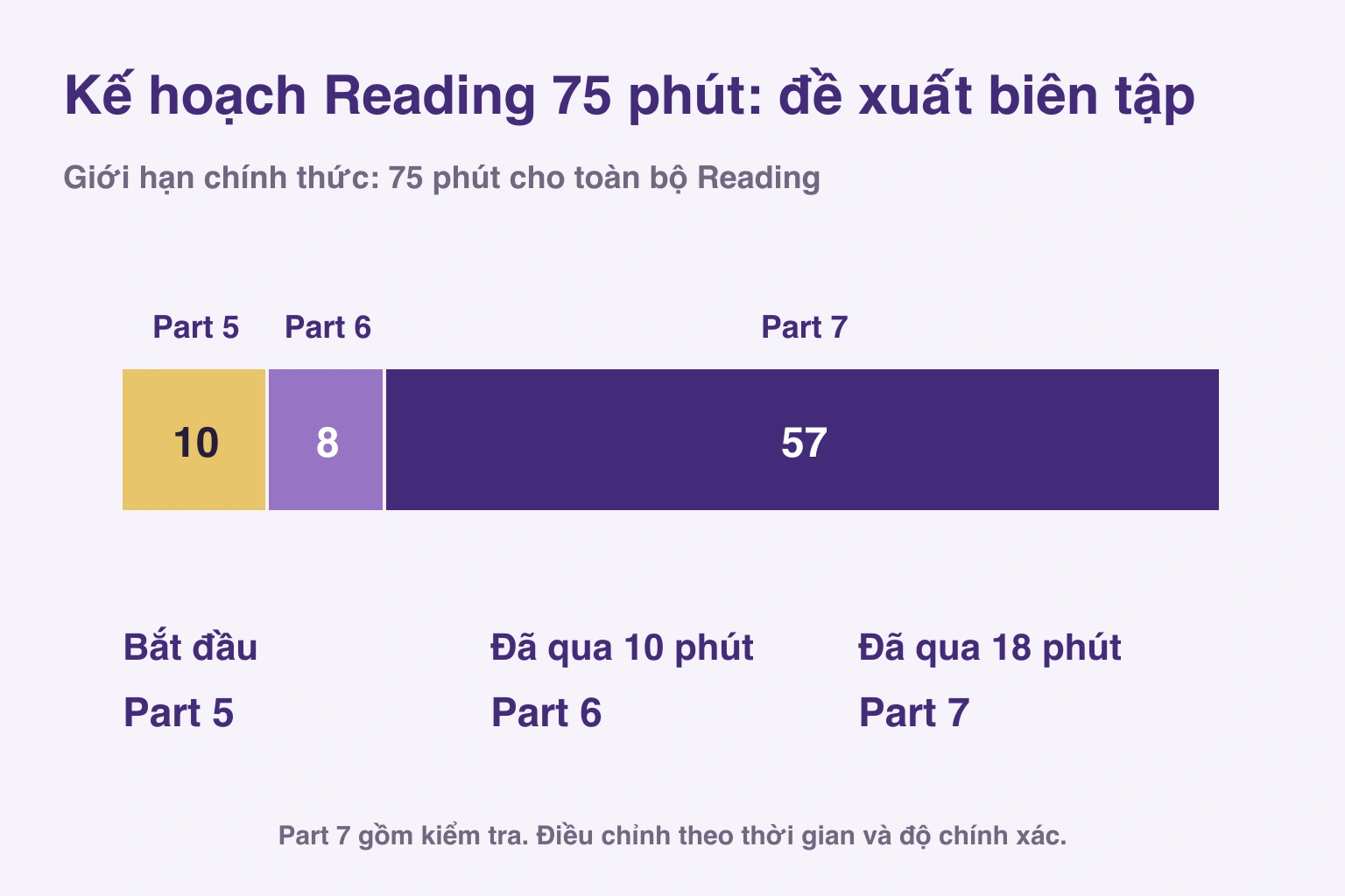 Giới hạn chính thức: 75 phút cho toàn bộ Reading; 10 / 8 / 57