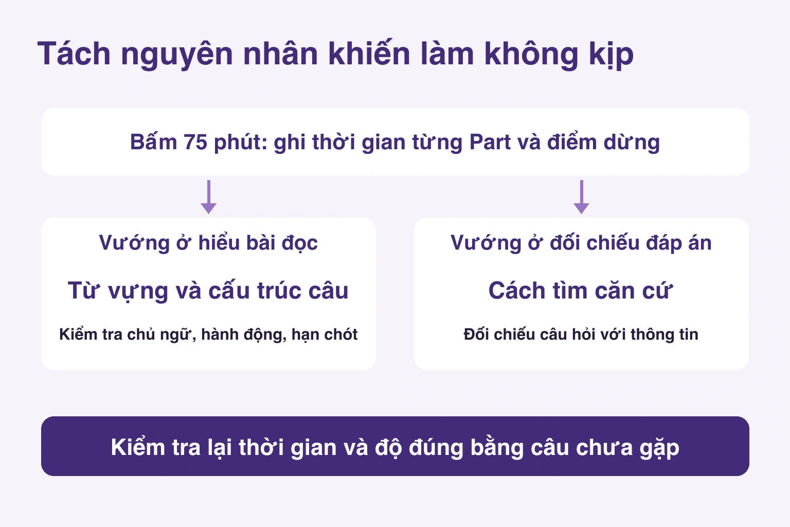 Tách nguyên nhân khiến làm không kịp