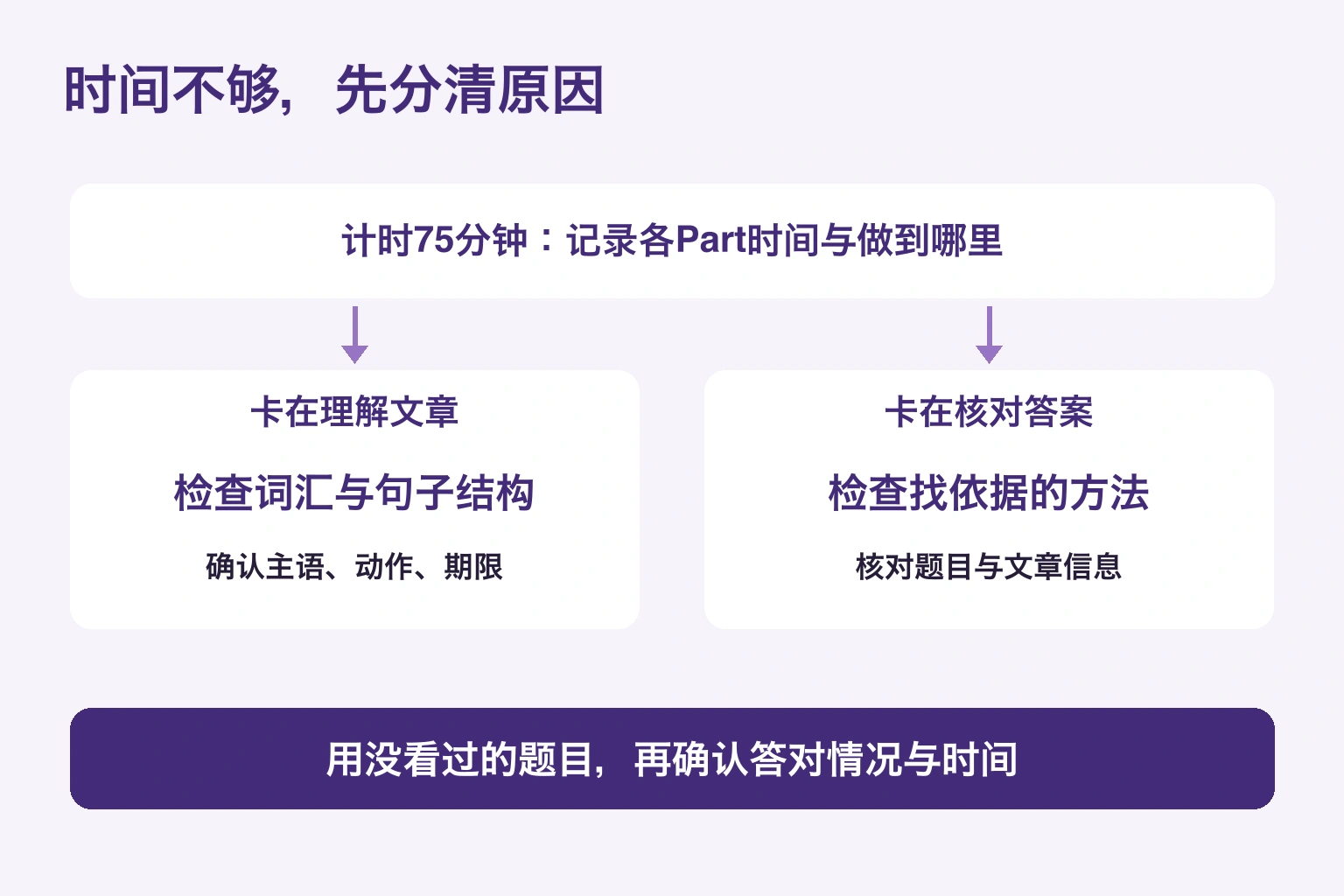 时间不够，先分清原因