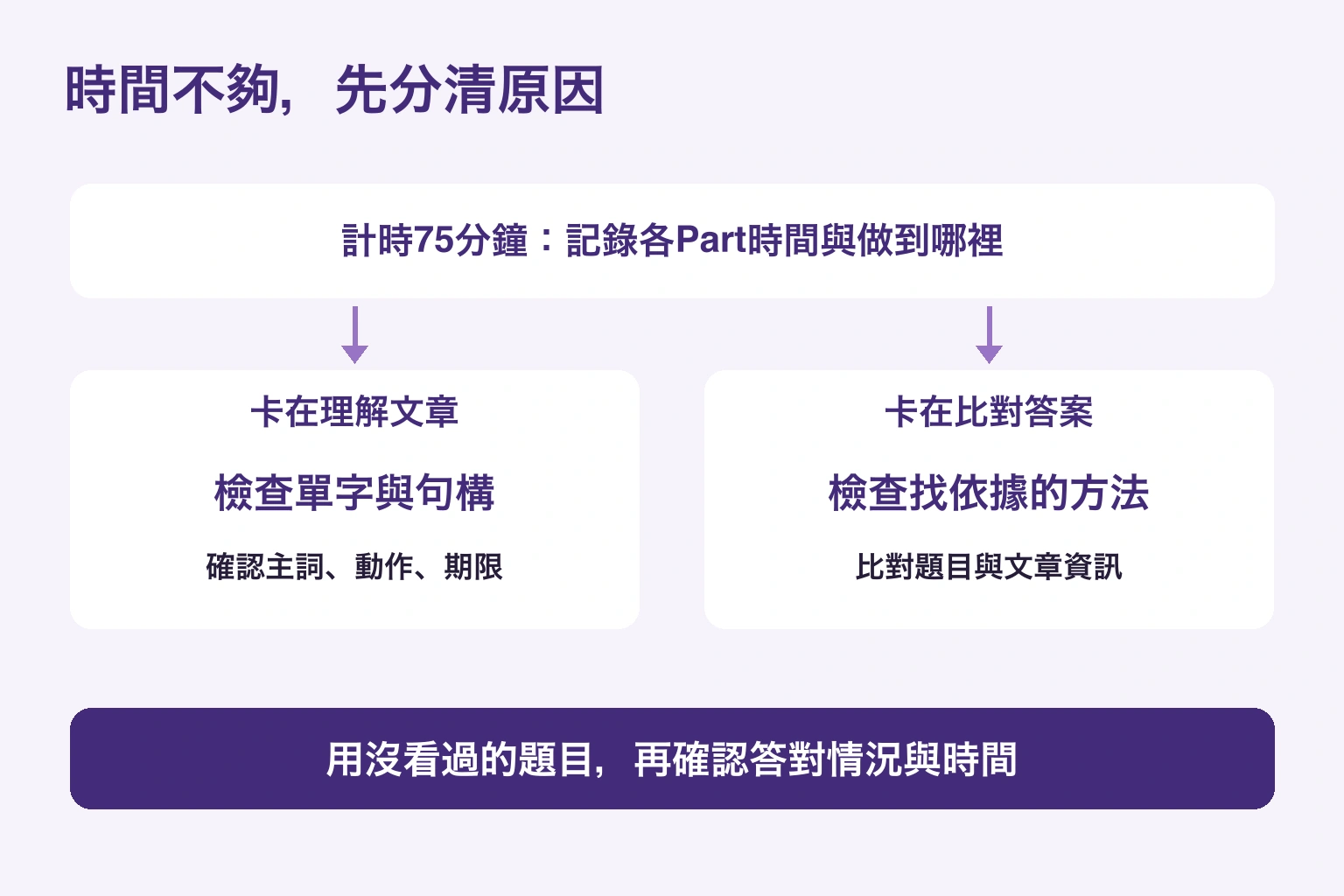 時間不夠，先分清原因