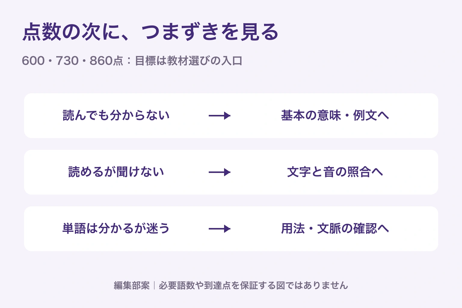 目標点を入口に、意味が分からない、音で分からない、用法や文脈で迷う状態を分けて復習先を決める