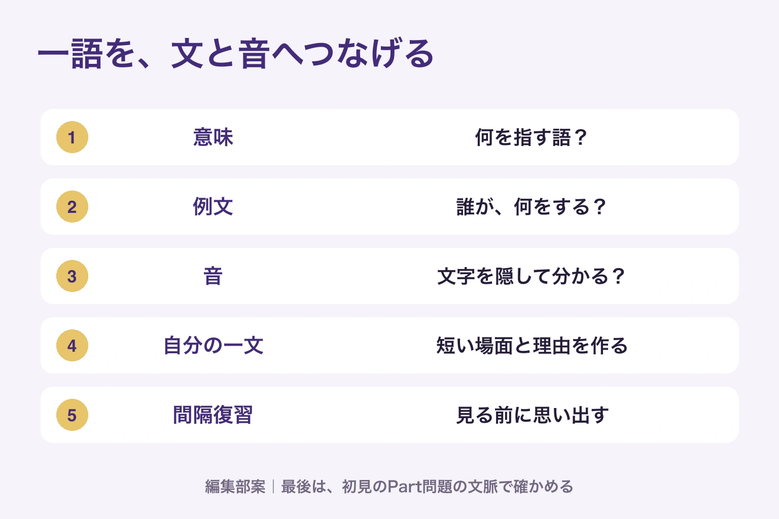 意味、例文、音、自分の一文、間隔復習の五段階。最後に初見のPart問題で確かめる