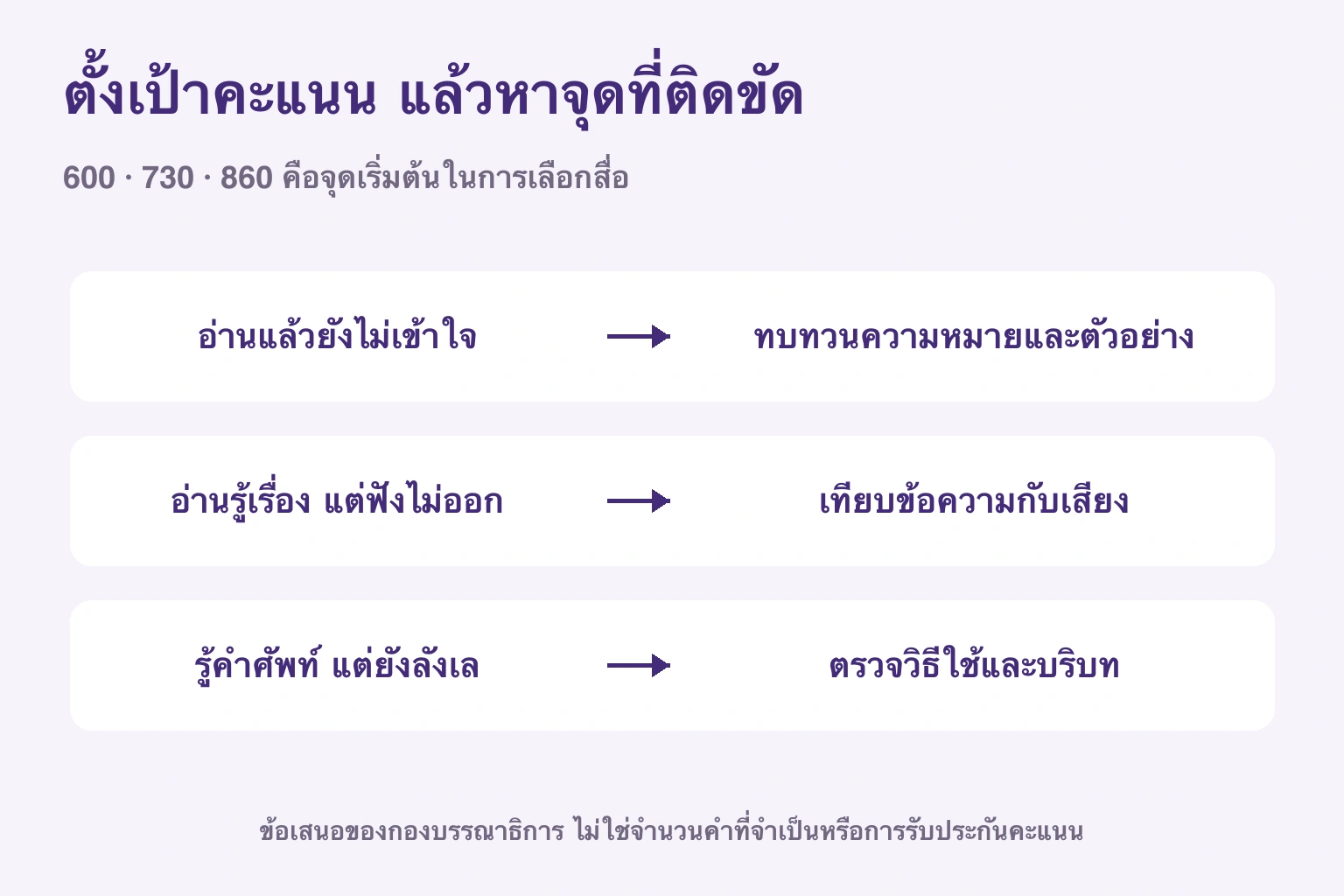 ตั้งเป้าคะแนน แล้วหาจุดที่ติดขัด
