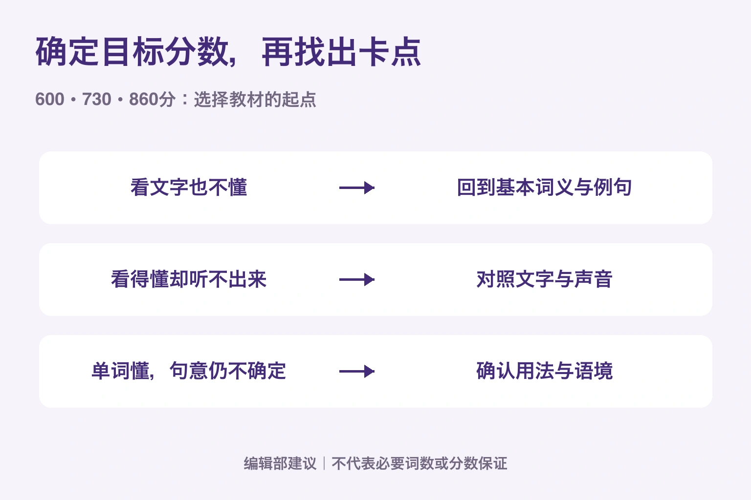 确定目标分数，再找出卡点