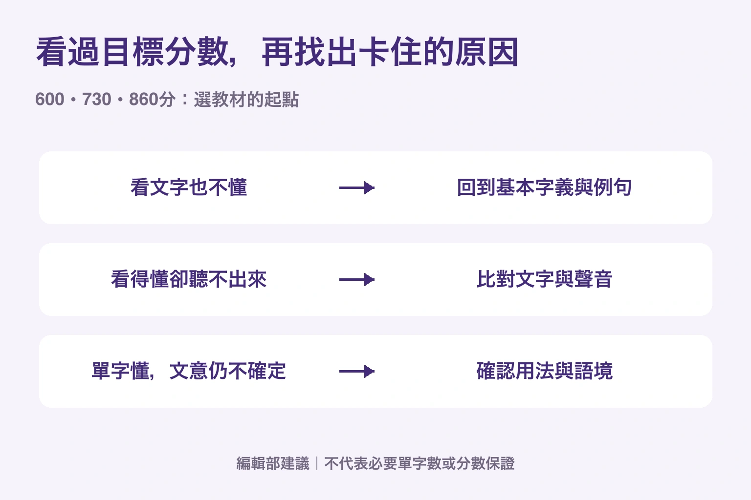 看過目標分數，再找出卡住的原因