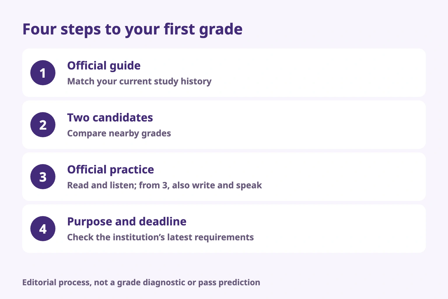 Four steps to your first grade