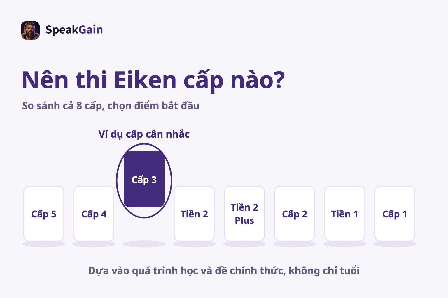 So sánh cả 8 cấp, chọn điểm bắt đầu — Ví dụ cấp cân nhắc