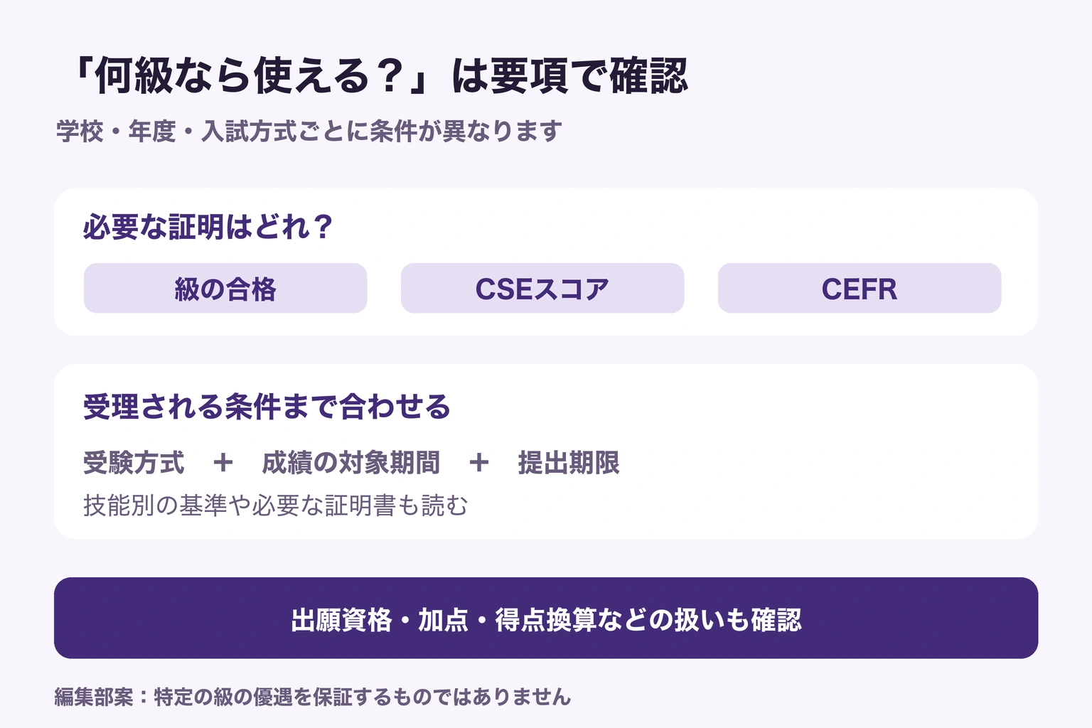 学校ごとの必要条件は、級・CSE・CEFRの指定と、受験方式・対象期間・提出期限を合わせて確認するという図