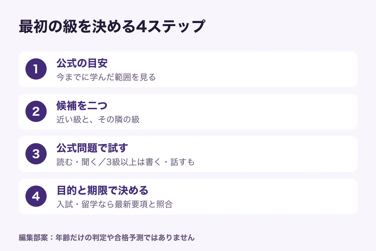 公式の目安から隣り合う候補を選び、公式問題で全技能を試し、目的と期限で最初の級を決める4段階