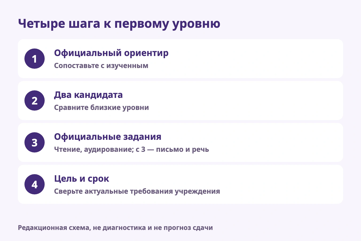 Четыре шага к первому уровню